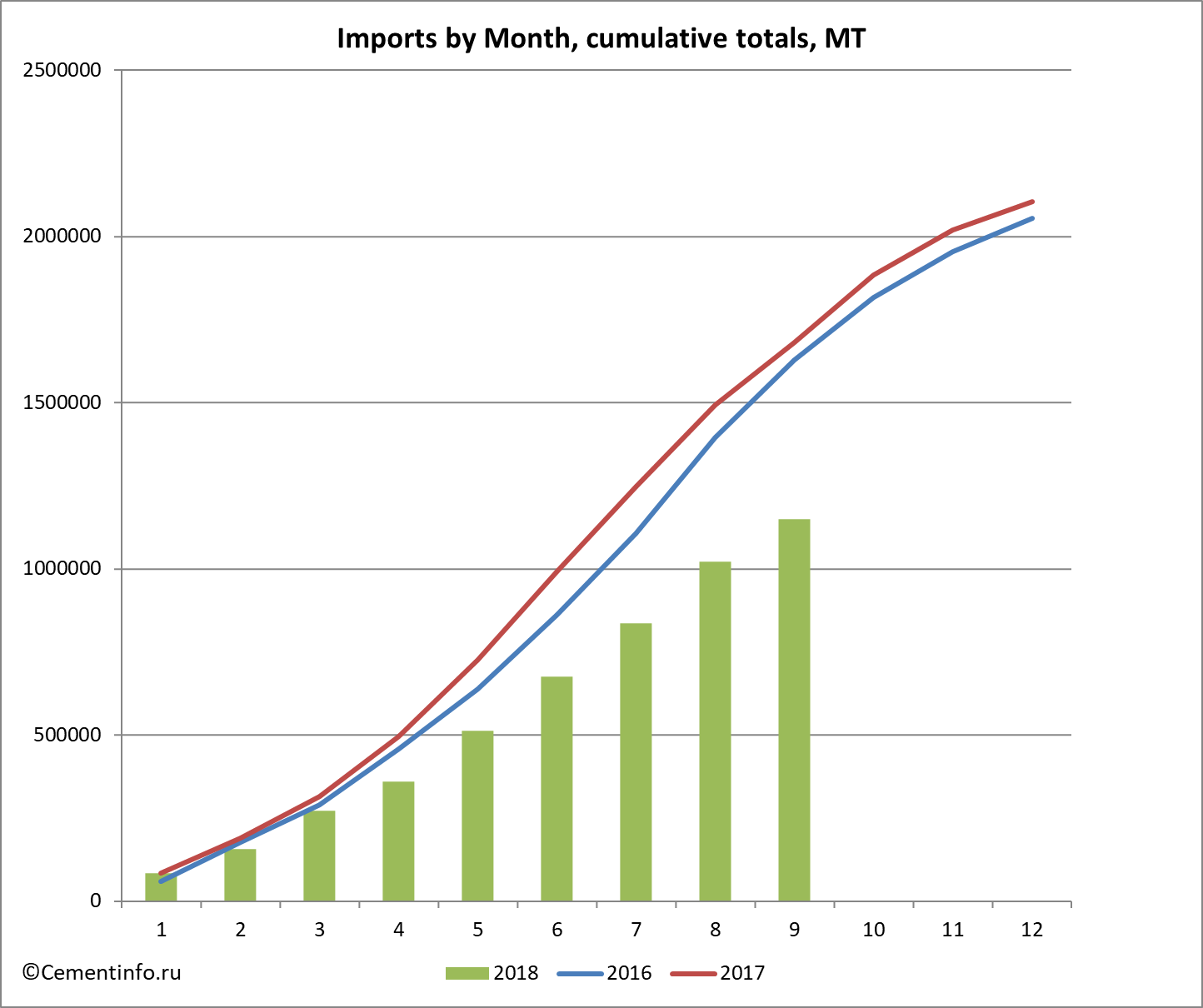 Imports by Month, cumulative totals, MT
